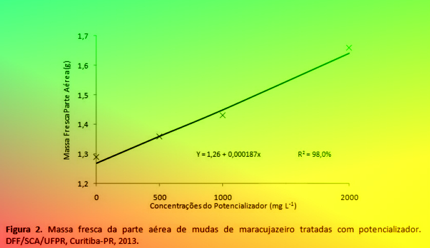 DISPOSIO DO EIXO COMPARATIVO DE EFICIENCIA GERMINATIVA POR CONCENTRAO - DFF/SCA/UFPR,CTBA-PR-BR,2013.